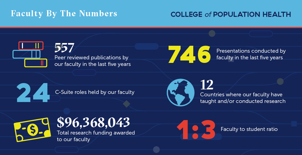 Infographic for Population Health faculty data